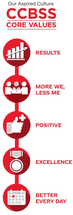 Our Aspired Culture CCBSS Core Values, Results, More We Less Me, Positive, Excellence, Better Every Day